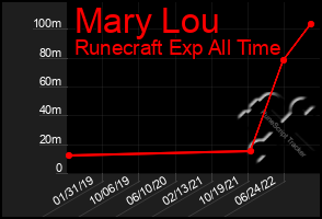 Total Graph of Mary Lou