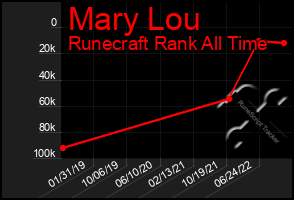 Total Graph of Mary Lou