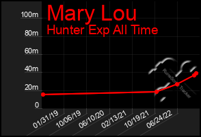 Total Graph of Mary Lou