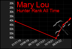 Total Graph of Mary Lou