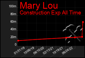 Total Graph of Mary Lou