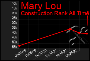 Total Graph of Mary Lou