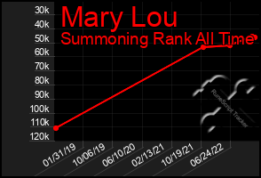 Total Graph of Mary Lou