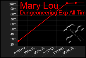 Total Graph of Mary Lou