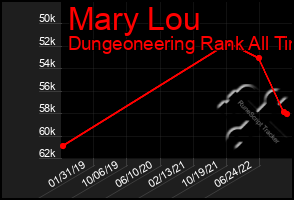 Total Graph of Mary Lou