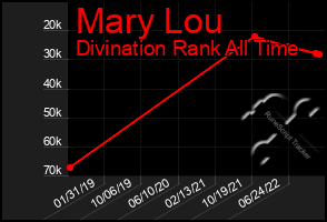 Total Graph of Mary Lou