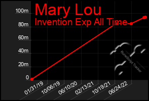 Total Graph of Mary Lou