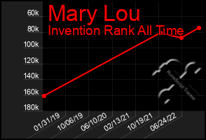 Total Graph of Mary Lou