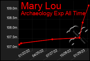 Total Graph of Mary Lou