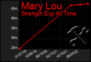 Total Graph of Mary Lou