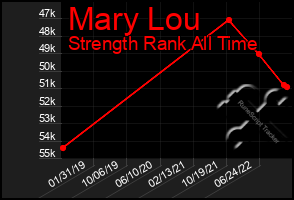 Total Graph of Mary Lou