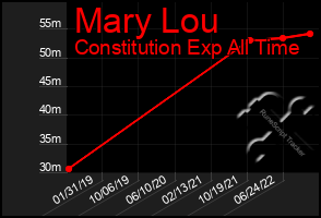 Total Graph of Mary Lou