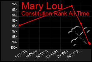 Total Graph of Mary Lou