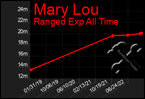 Total Graph of Mary Lou