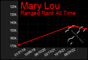 Total Graph of Mary Lou