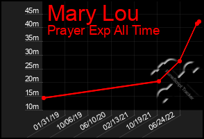 Total Graph of Mary Lou