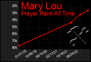 Total Graph of Mary Lou