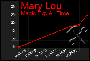 Total Graph of Mary Lou