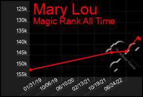 Total Graph of Mary Lou