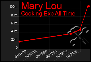 Total Graph of Mary Lou