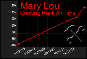 Total Graph of Mary Lou