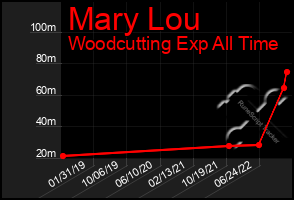 Total Graph of Mary Lou