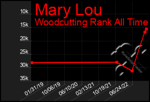 Total Graph of Mary Lou