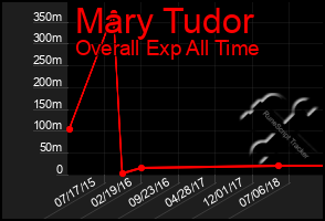 Total Graph of Mary Tudor