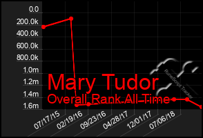 Total Graph of Mary Tudor