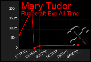 Total Graph of Mary Tudor