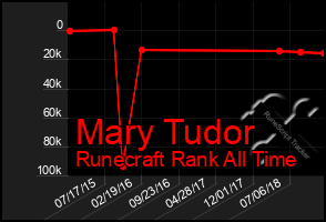 Total Graph of Mary Tudor