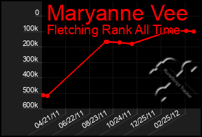 Total Graph of Maryanne Vee