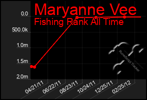 Total Graph of Maryanne Vee