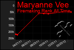 Total Graph of Maryanne Vee