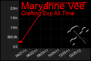 Total Graph of Maryanne Vee