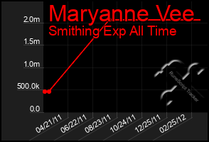 Total Graph of Maryanne Vee