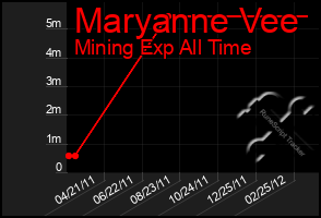 Total Graph of Maryanne Vee