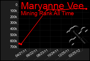 Total Graph of Maryanne Vee