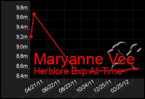 Total Graph of Maryanne Vee