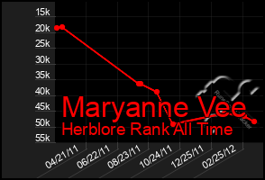 Total Graph of Maryanne Vee