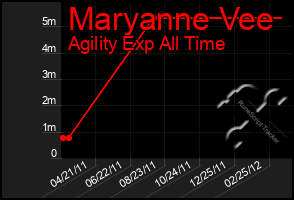 Total Graph of Maryanne Vee