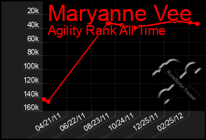 Total Graph of Maryanne Vee