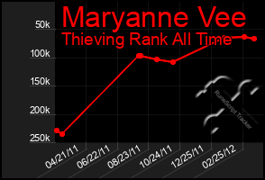 Total Graph of Maryanne Vee