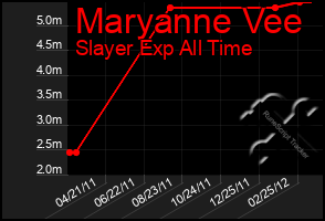 Total Graph of Maryanne Vee