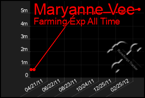 Total Graph of Maryanne Vee