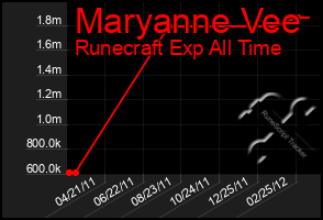 Total Graph of Maryanne Vee