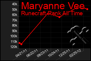 Total Graph of Maryanne Vee