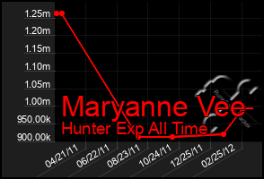 Total Graph of Maryanne Vee