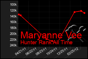 Total Graph of Maryanne Vee