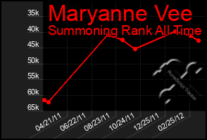 Total Graph of Maryanne Vee